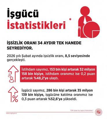 Bakan Işıkhan: İşsizlik oranı 34 aydır tek hanede seyrediyor