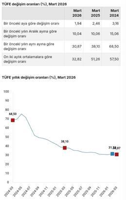 Mart ayı enflasyon verileri açıklandı
