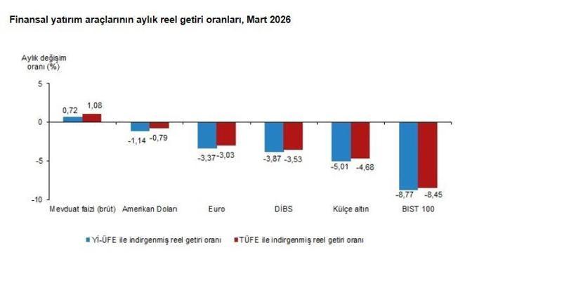 TÜİK: Aylık en yüksek reel getiri mevduat faizinde oldu