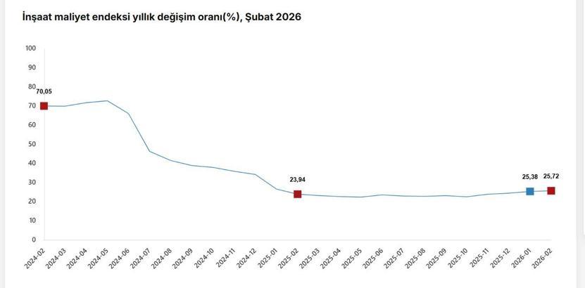 TÜİK: İnşaat maliyeti şubatta arttı