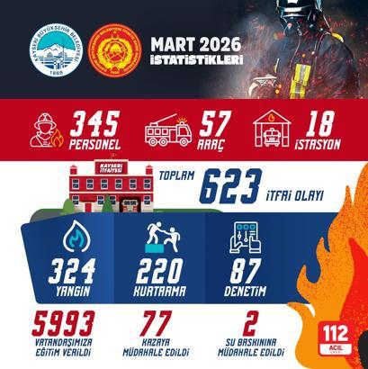 Kayseri itfaiyesi mart ayında 623 olaya müdahale etti