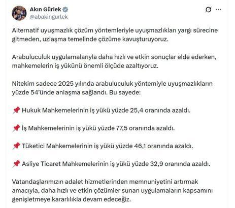 Bakan Gürlek: Arabuluculuk yöntemiyle uyuşmazlıkların yüzde 54'ünde anlaşma sağlandı