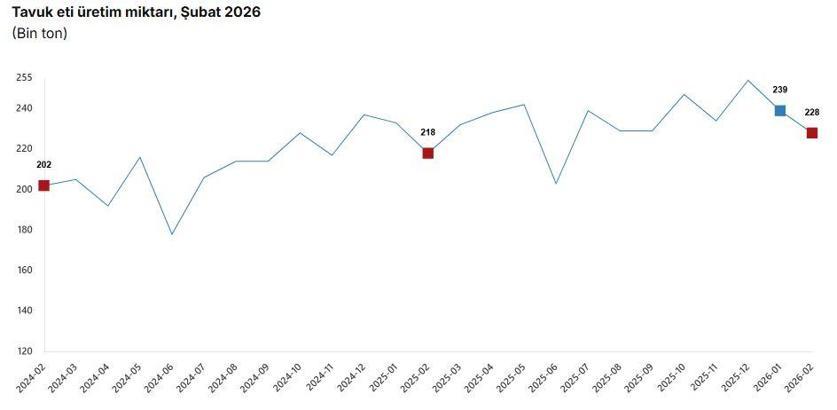 TÜİK: Aylık yumurta, tavuk eti ve içme sütü üretimi azaldı