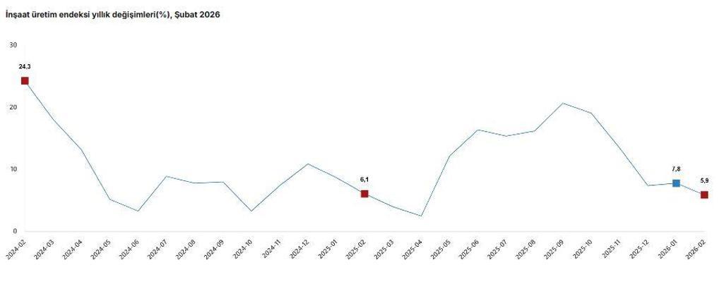 TÜİK: İnşaat üretimi yıllık yüzde 5,9 arttı
