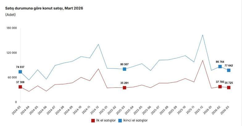 TÜİK: Martta sıfır konut satışı arttı, ikinci el konut satışı azaldı