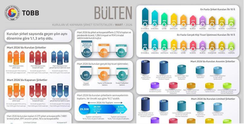 TOBB, kurulan ve kapanan şirket istatistiklerini açıkladı