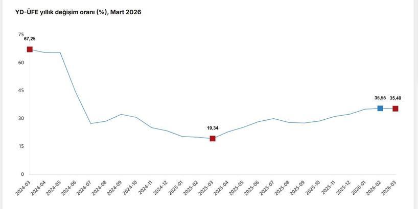 TÜİK: Yurt dışı üretici fiyatları martta arttı