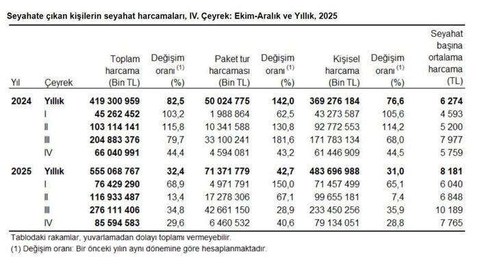 TÜİK: Yerli turistin seyahat harcaması 2025'te 555 milyar lira oldu