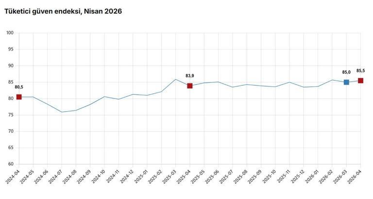 TÜİK: Tüketici güven endeksi yüzde 0,5 arttı