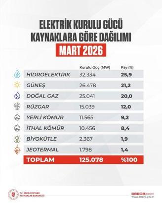 Türkiye'nin elektrik kurulu gücü 125 bin 78 megavata yükseldi