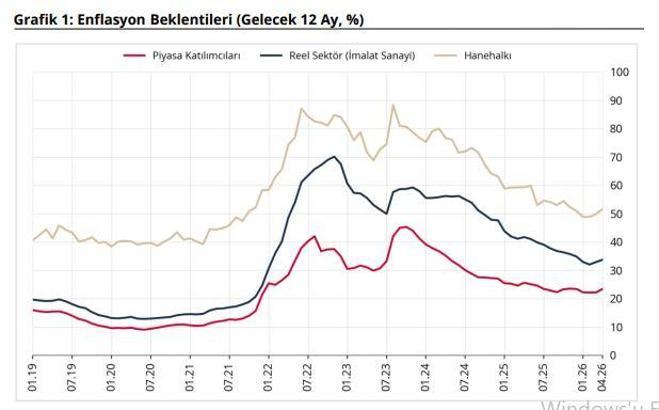 TCMB: Sektörel enflasyon beklentileri nisanda arttı