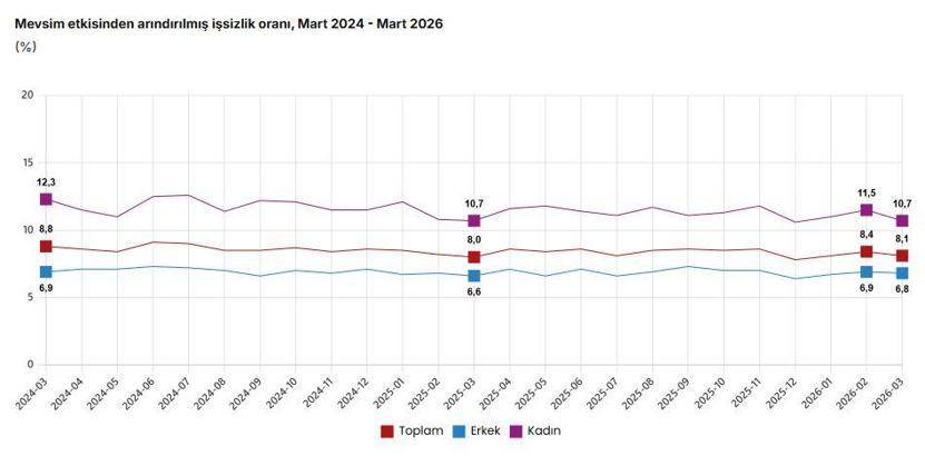 TÜİK: İşsizlik martta yüzde 0,3 azaldı