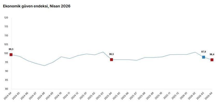 TÜİK: Ekonomik güven endeksi nisan ayında azaldı