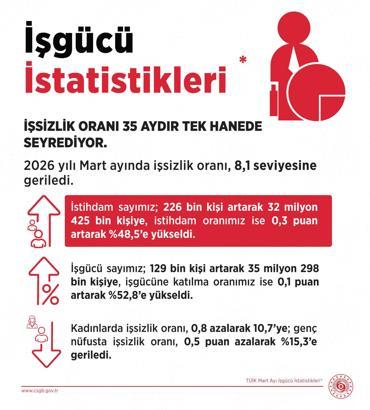 Bakan Işıkhan: İşsizlik oranı 35 aydır tek haneli seyrini sürdürüyor