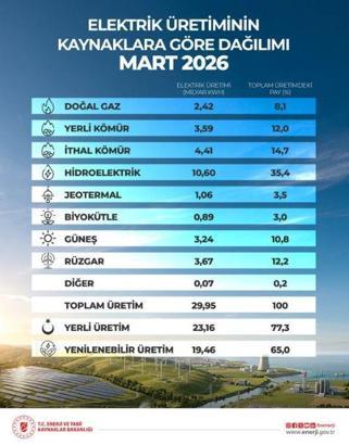 Martta 19,46 milyar kilovatsaat yenilenebilir kaynaklı elektrik üretimi