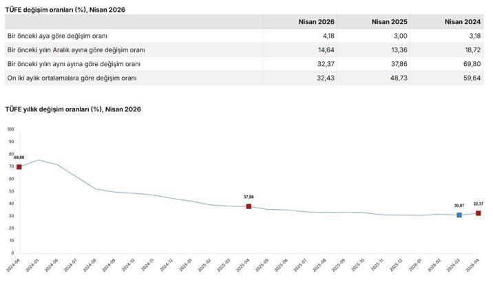 Nisan ayı enflasyon verileri açıklandı