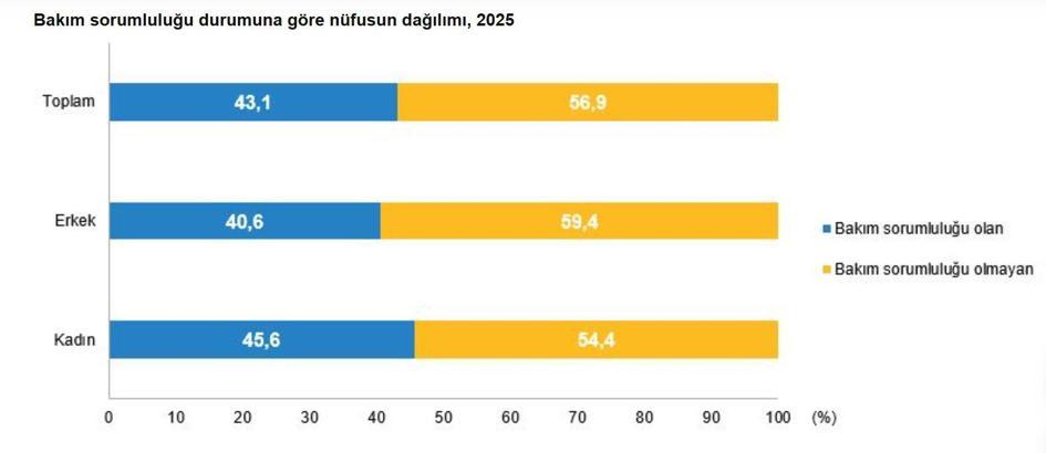 18-74 yaş arası nüfusun yüzde 43,1'i bakım sorumluluğu taşıyor
