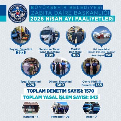 Büyükşehir zabıtası nisan ayında bin 570 denetim gerçekleştirdi