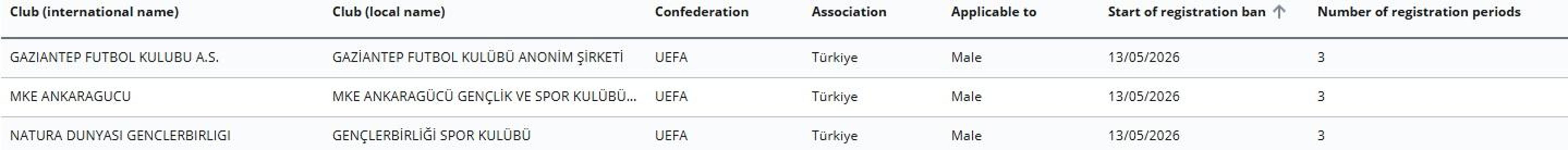FIFA’dan Gençlerbirliği, Gaziantep FK ve MKE Ankaragücü’ne transfer yasağı
