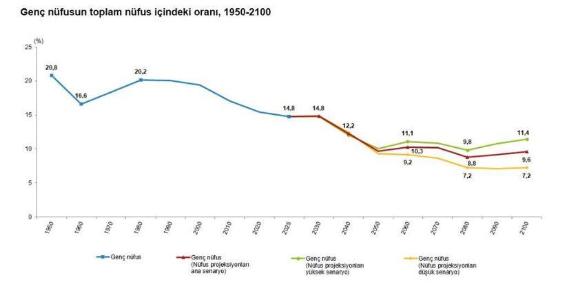 TÜİK: Nüfusun yüzde 14,8'i gençlerden oluşuyor