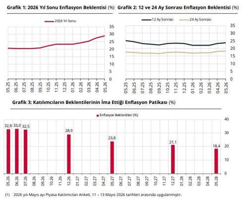 TCMB: Piyasa katılımcılarının yıl sonu enflasyon beklentisi yüzde 28,94