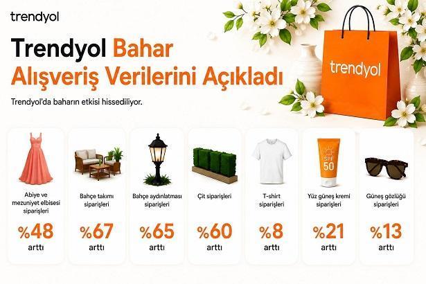 Trendyol nisan ayı alışveriş verilerini açıkladı