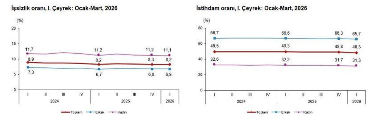 TÜİK: İşsizlik oranı birinci çeyrekte yüzde 0,1 azaldı
