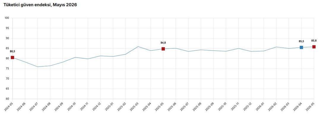 TÜİK: Tüketici güven endeksi yüzde 0,3 arttı