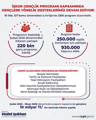 Bakan Işıkhan: İŞKUR Gençlik Programı'ndan 220 bine yakın genç faydalandı