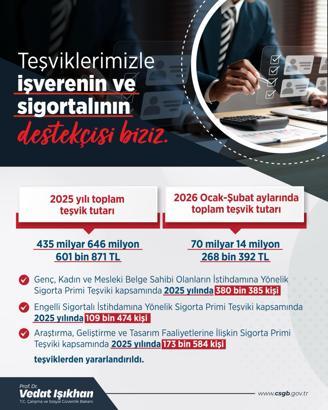 Bakan Işıkhan: Güçlü bir teşvik altyapısı oluşturduk