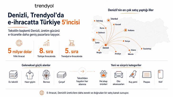 Denizli'deki satıcılar e-ticaret ürün yelpazesini genişletti