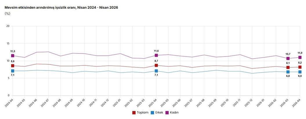 TÜİK: İşsizlik oranı nisanda yüzde 8,2 oldu