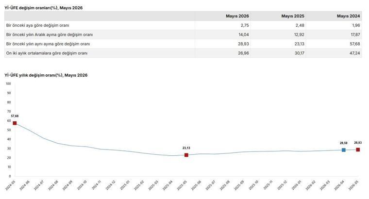 Mayıs ayı enflasyon verilerini açıklandı