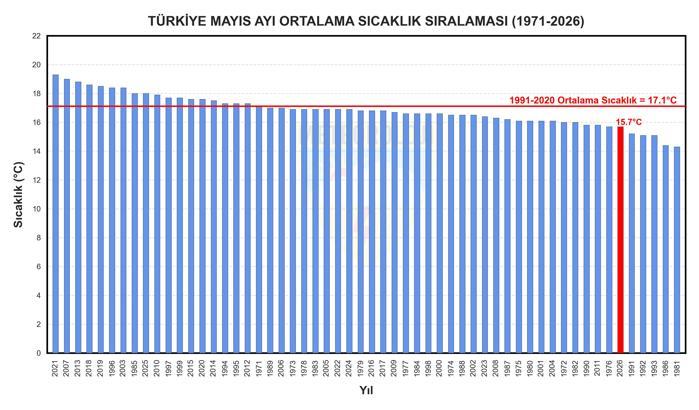 Son 56 yılın en soğuk 7'nci mayıs ayı