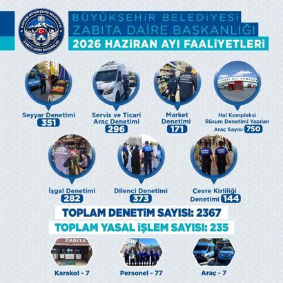 Büyükşehir zabıtası 1 ayda 2 bin 367 denetim yaptı