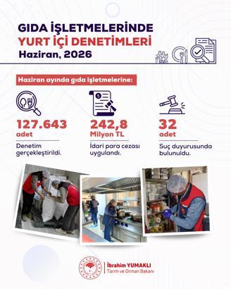 127 bin 643 gıda denetiminde 242,8 milyon lira idari ceza uygulandı