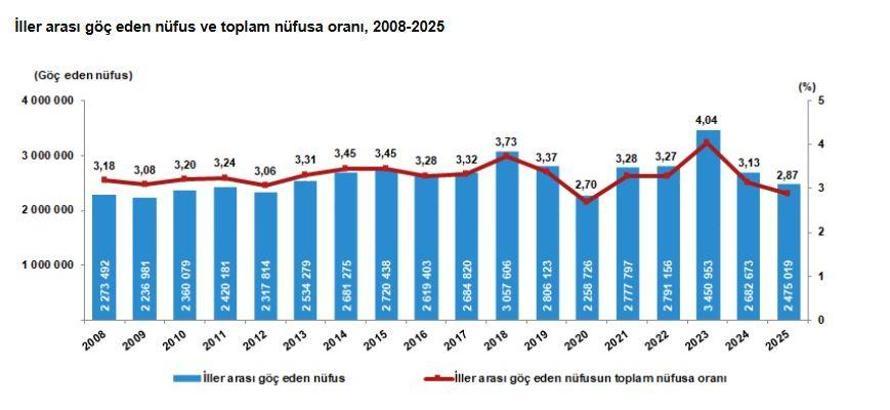 2025'te 2,4 milyon kişi iller arasında göç etti