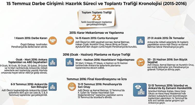FETÖ, darbe girişimine giden süreçte 23 üst düzey toplantı gerçekleştirdi