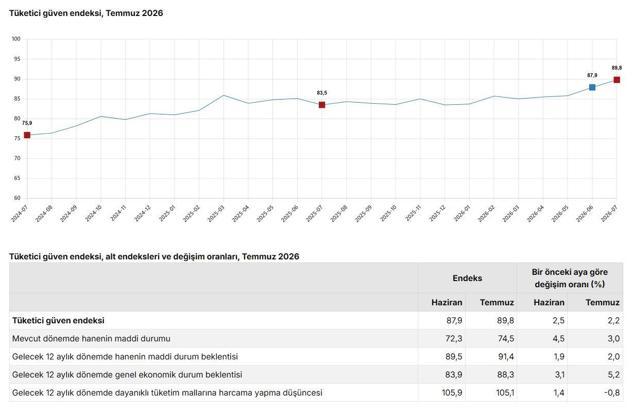 TÜİK: Tüketici güven endeksi yüzde 2,2 arttı