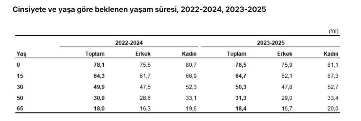 TÜİK: Doğuşta beklenen yaşam süresi 78,5 yıl oldu