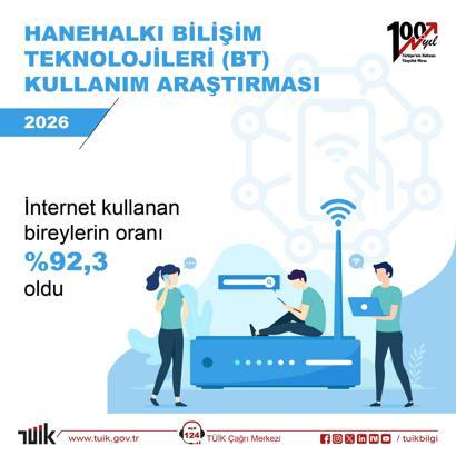 TÜİK: 2026'da internet kullanım oranı arttı