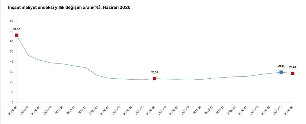 TÜİK: İnşaat maliyeti haziranda arttı
