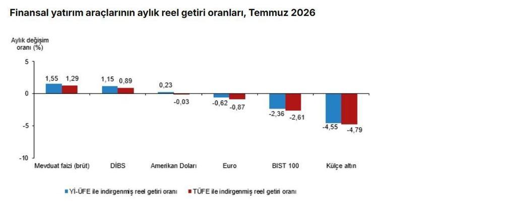 Temmuzda en yüksek aylık reel getiri mevduat faizinde oldu