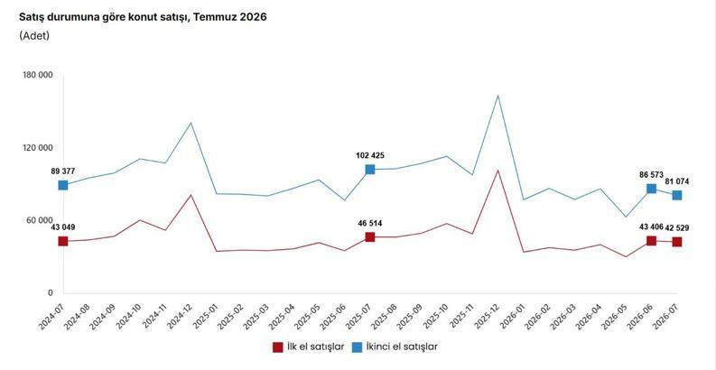 TÜİK: Haziranda 123 bin 603 konut satışı gerçekleşti