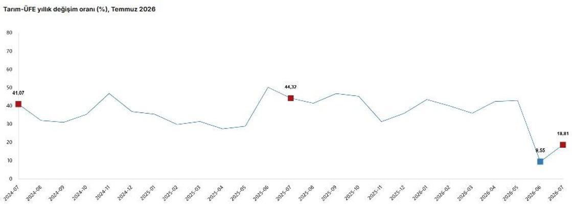 TÜİK: Tarım ürünleri üretici fiyatları aylık yüzde 2,31 arttı