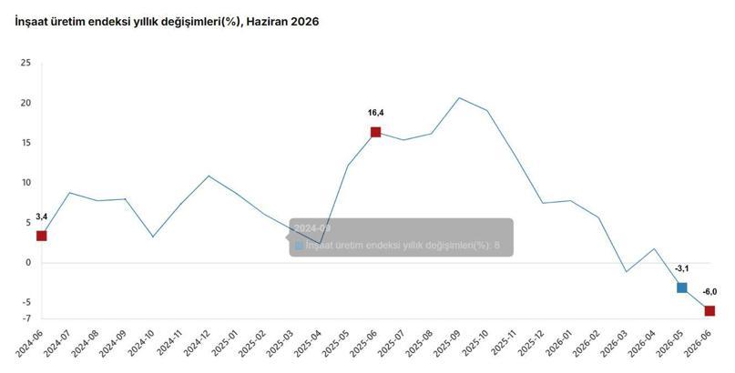 TÜİK: İnşaat üretimi haziranda azaldı
