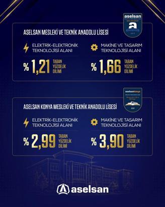 ASELSAN liseleri yerleştirmelerde zirveyi bırakmadı