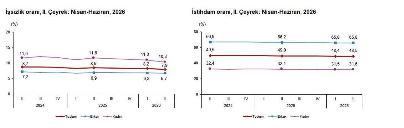 TÜİK: Yılın ikinci çeyreğinde işsizlik oranı yüzde 0,3 azaldı