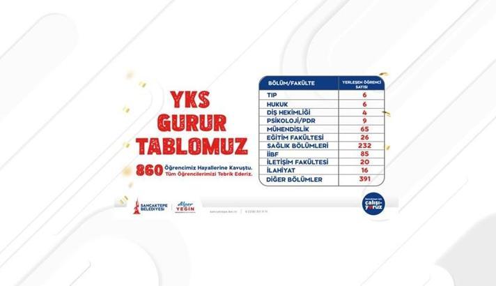 Sancaktepe Gençlik Merkezlerinde eğitim alan 860 öğrenci üniversiteye yerleşti