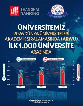 ERÜ, 2026 ARWU dünya üniversiteleri sıralamasında ilk 1000 arasında yer aldı